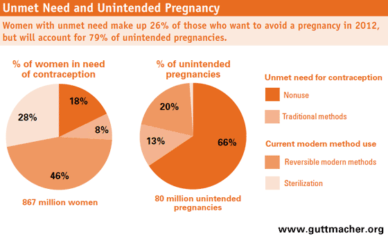 unmetneedandunintendedpregnancy